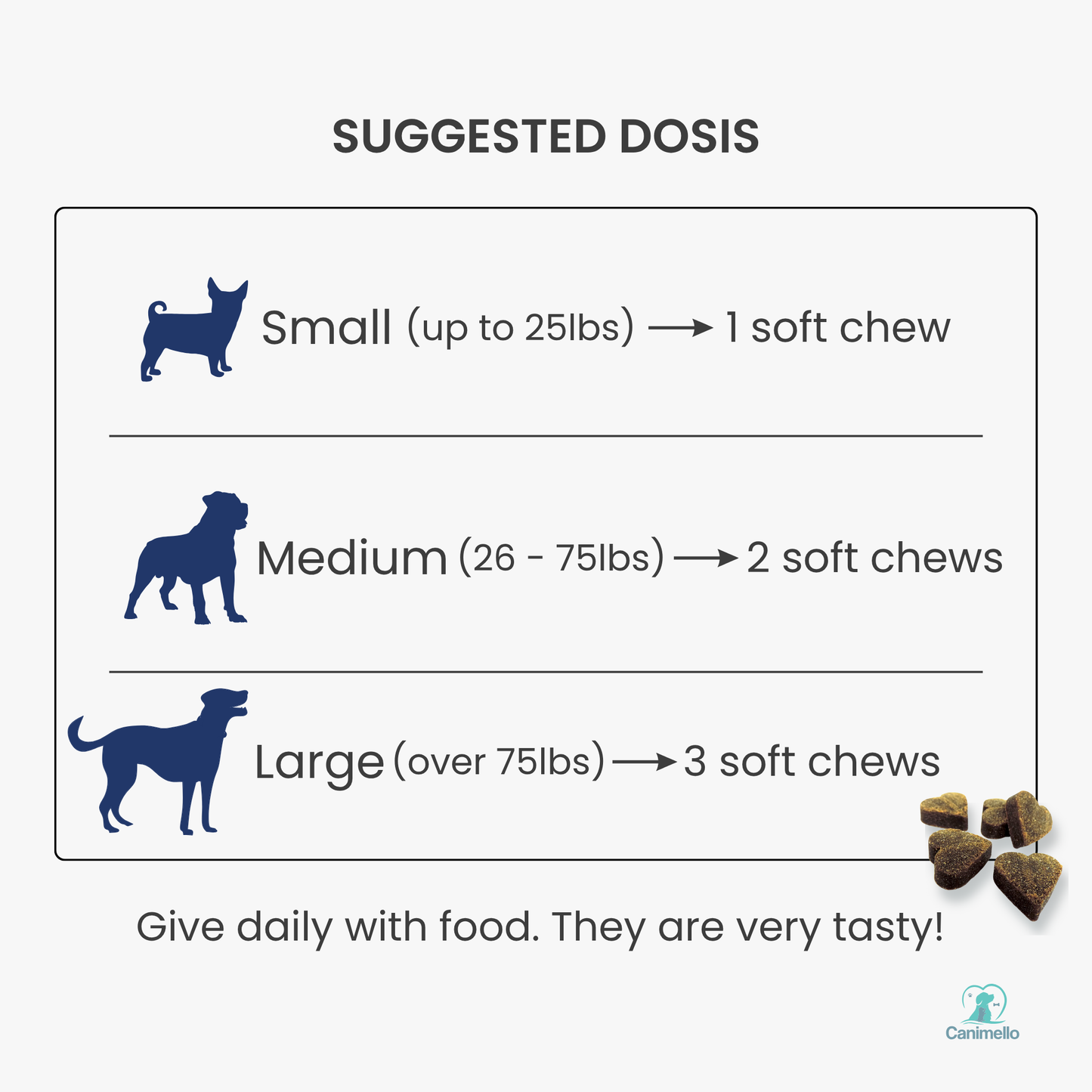 Dog chew dosage chart with illustrations of small, medium, and large dogs and corresponding number of chews. Skin and coat dog supplement. Canimello 